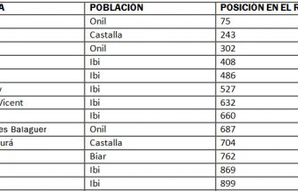 Varias empresas de Ibi y Comarca entre las 1.000 más rentables de la Comunidad Valenciana